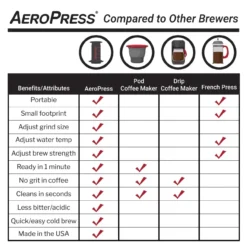 AeroPress Original Coffee Maker -Outdoor Camping aeropress compare chart web 3000x rsz 93363.1664297750
